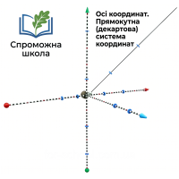 Осі координат. Прямокутна (декартова) система координат