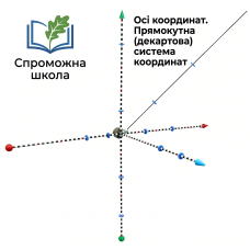 Осі координат. Прямокутна (декартова) система координат