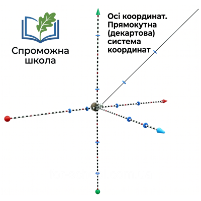 Осі координат. Прямокутна (декартова) система координат для навчання