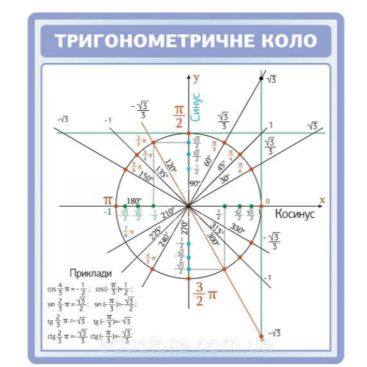 Тригонометричне коло - Фото №1